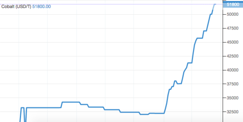鋰鈷價格全線上漲，新能源產業(yè)鏈向好趨勢將持續(xù)火爆多久？