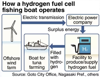 日本開發(fā)氫燃料電池漁船 邁向海洋運輸?shù)牧闩欧盼磥?></a></div>
<div   id=